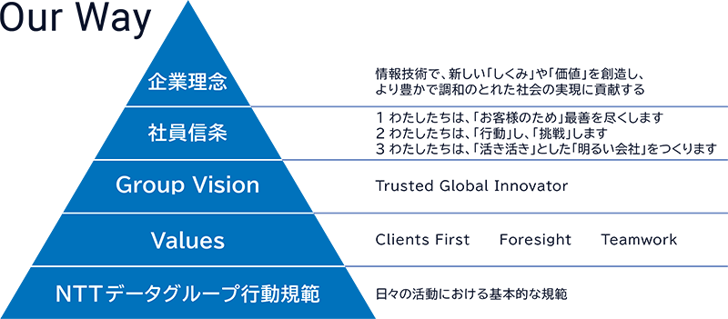 Our Wayの概念図、頂点を「企業理念」として「社員信条」「Group Vision」「Values」「NTTデータグループ行動規範」のピラミッド型で表現しています。各詳細については下記に記載しています。