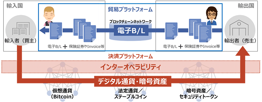 図1：電子B/Lとデジタル通貨（または暗号資産）の同時交換の流れ