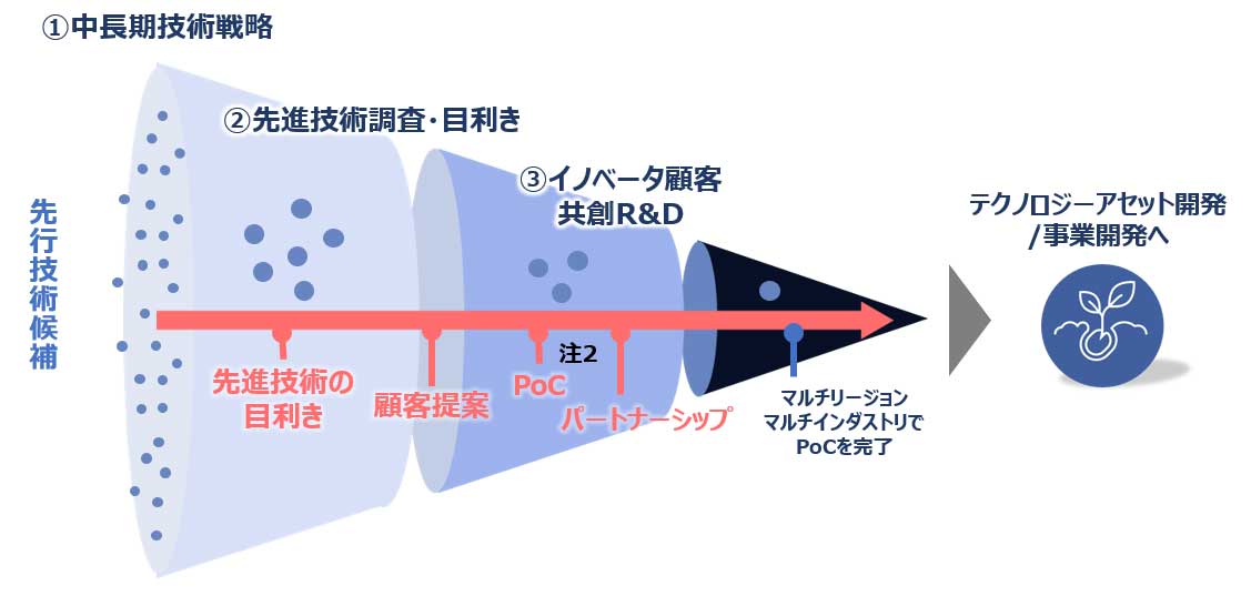 図2：イノベーションセンタの取り組み方針