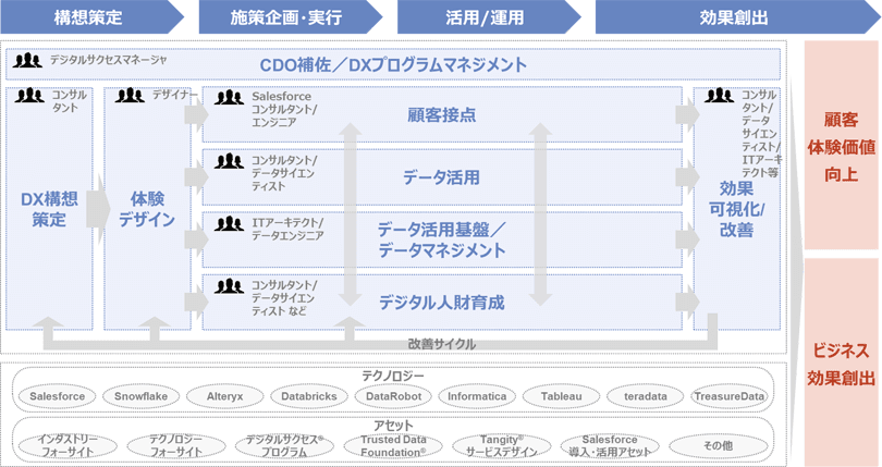 図1:「デジタルサクセス」(全体イメージ)