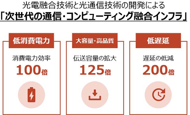 図1：IOWNとは