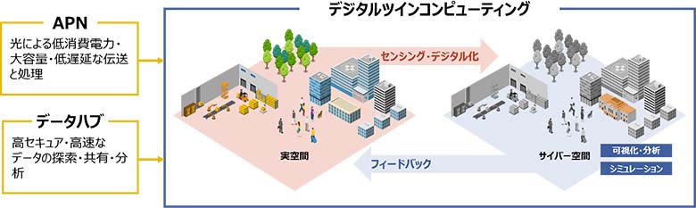 図2：デジタルツインコンピューティング