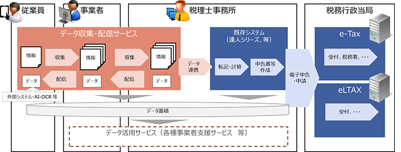 図2：データ収集・配信から申告までの全体イメージ