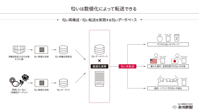 図6：匂いの数値化と転送