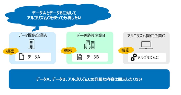 図1：3つの企業間でのデータ連携のニーズ例