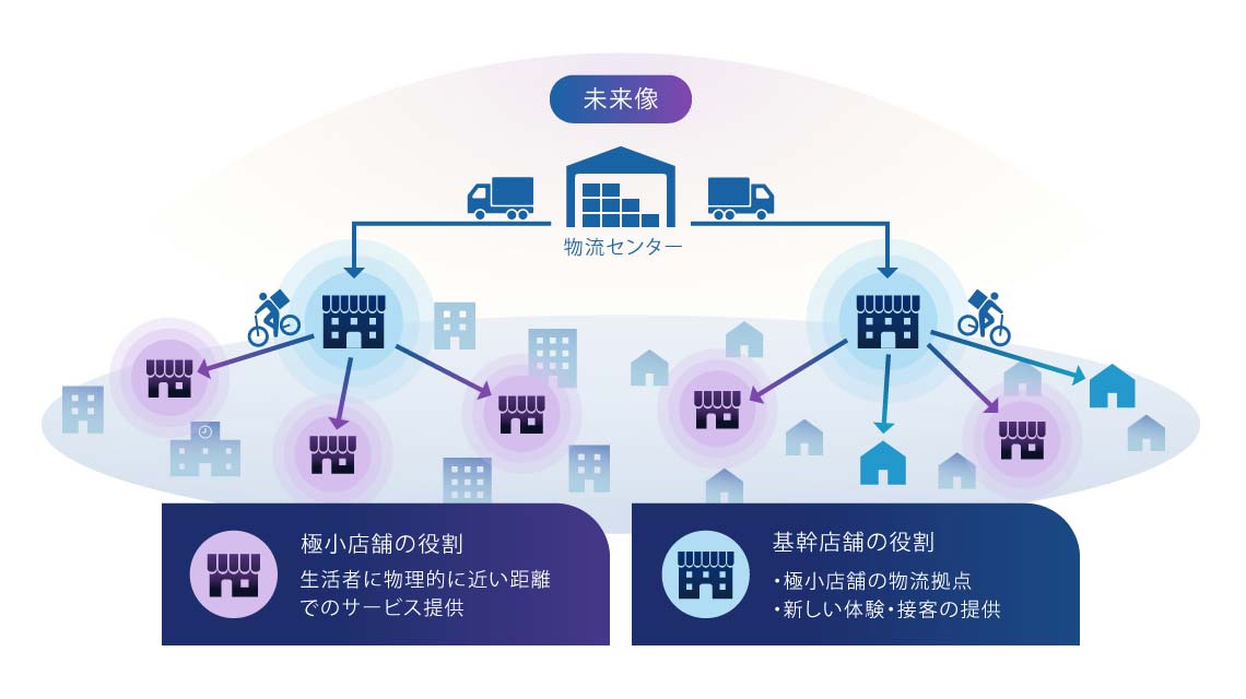 2. 店舗価値の再定義(新しい体験と多様な接客)