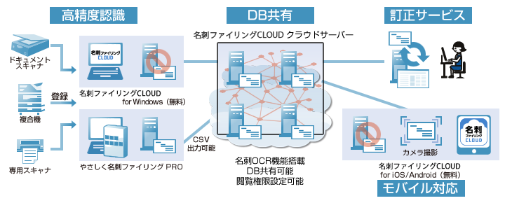 名刺ファイリングCLOUD システム構成・サービス構成図